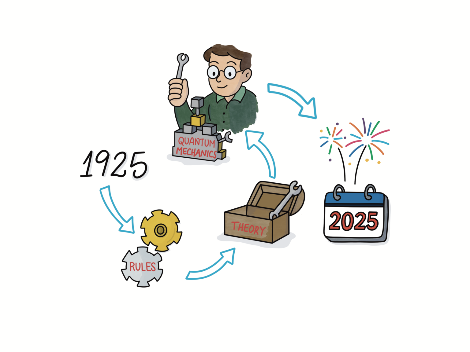 DOES QUANTUM MECHANICS EXPLAIN EVERYTHING visual data 6